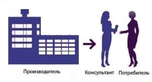 Прямые продажи - схема