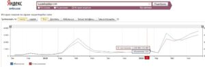 Статистика Суперкопилки по Яндексу