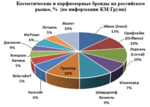 Игроки рынка косметики в России