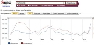Динамика Гербалайф на российском рынке