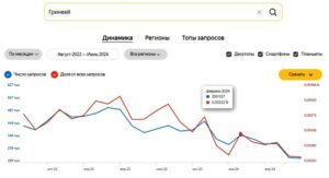 Динамика популярности Гринвей