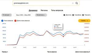 Динамика посещений сайта Greenwayglobal.com