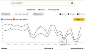 Динамика запросов сайта Jeunessglobal в Яндексе