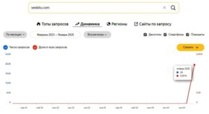 Динамика Vexbio в Яндексе