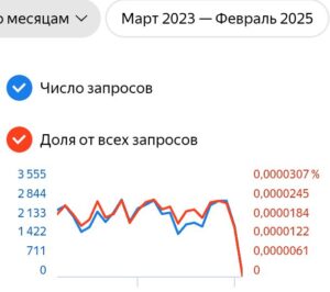 Динамика популярности компании Fohow в России