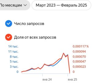 Динамика сайта компании Whieda