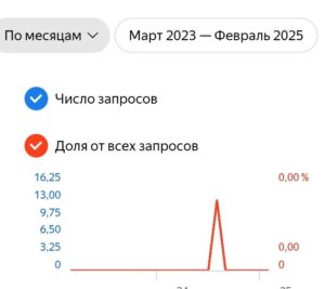 Fohoway популярность участника Whieda в России